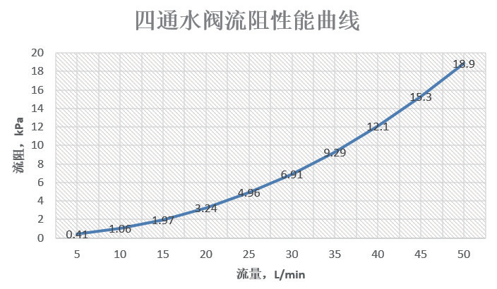 4通閥流阻特性.png 4通閥流阻特性.png